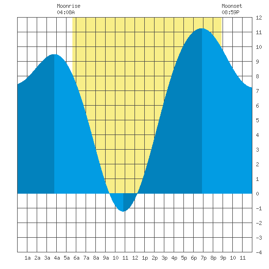 Greenbank tide chart for Wednesday, July 27, 2022