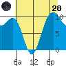 Greenbank tide chart for Thursday, July 28, 2022
