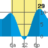 Greenbank tide chart for Friday, July 29, 2022