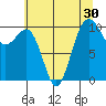 Greenbank tide chart for Saturday, July 30, 2022