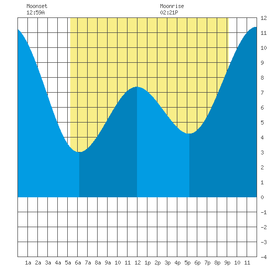 Greenbank tide chart for Thursday, July 7, 2022
