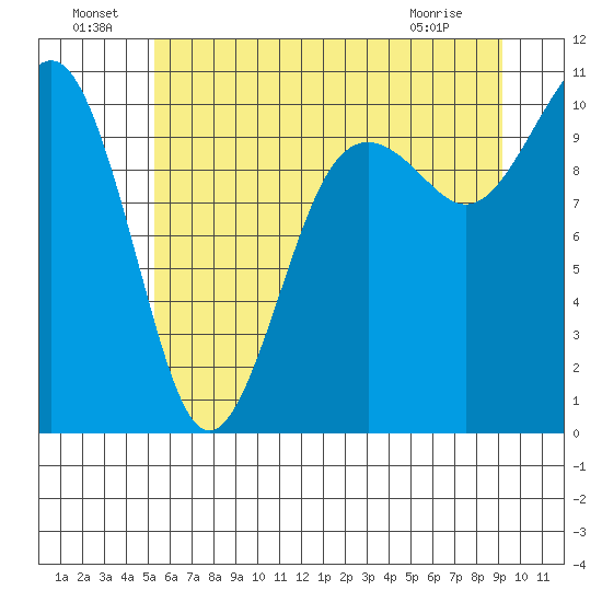 Greenbank tide chart for Saturday, July 9, 2022