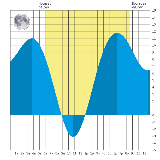 Greenbank tide chart for Thursday, August 11, 2022