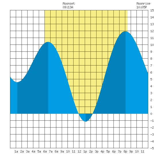 Greenbank tide chart for Sunday, August 14, 2022