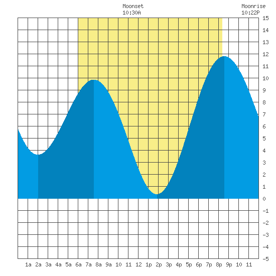 Greenbank tide chart for Monday, August 15, 2022
