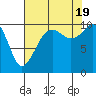 Greenbank tide chart for Friday, August 19, 2022