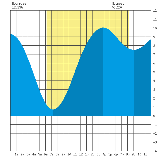 Greenbank tide chart for Sunday, August 21, 2022