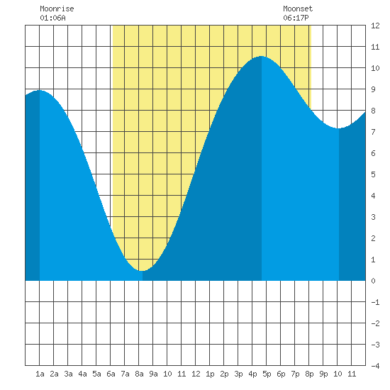 Greenbank tide chart for Monday, August 22, 2022