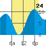 Greenbank tide chart for Wednesday, August 24, 2022