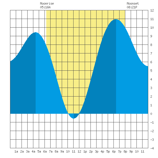Greenbank tide chart for Friday, August 26, 2022