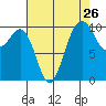 Greenbank tide chart for Friday, August 26, 2022