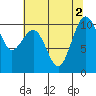 Greenbank tide chart for Tuesday, August 2, 2022