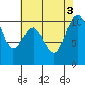 Greenbank tide chart for Wednesday, August 3, 2022