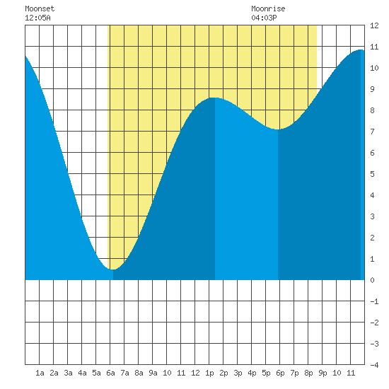 Greenbank tide chart for Saturday, August 6, 2022