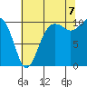 Greenbank tide chart for Sunday, August 7, 2022