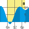 Greenbank tide chart for Monday, August 8, 2022
