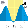 Greenbank tide chart for Saturday, September 10, 2022