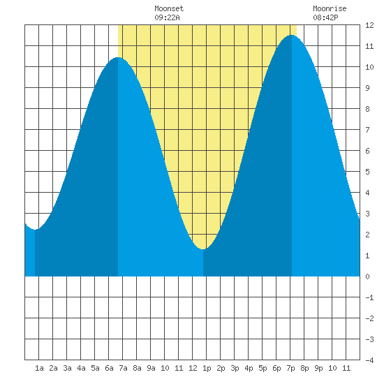 Greenbank tide chart for Monday, September 12, 2022