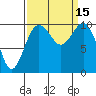 Greenbank tide chart for Thursday, September 15, 2022