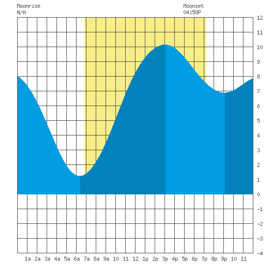 Greenbank tide chart for Monday, September 19, 2022