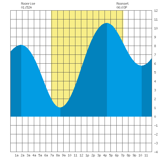 Greenbank tide chart for Wednesday, September 21, 2022