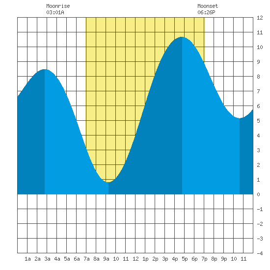 Greenbank tide chart for Thursday, September 22, 2022