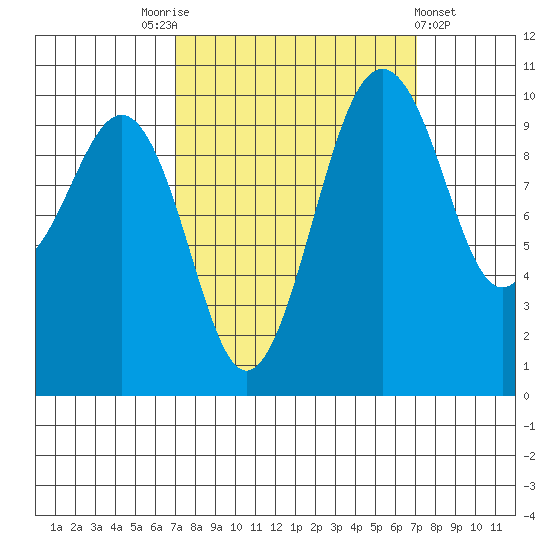 Greenbank tide chart for Saturday, September 24, 2022
