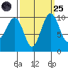 Greenbank tide chart for Sunday, September 25, 2022