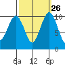 Greenbank tide chart for Monday, September 26, 2022