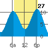 Greenbank tide chart for Tuesday, September 27, 2022