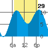 Greenbank tide chart for Thursday, September 29, 2022