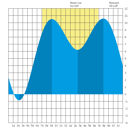 Greenbank tide chart for Friday, September 30, 2022