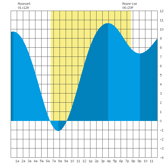 Greenbank tide chart for Tuesday, September 6, 2022