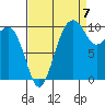 Greenbank tide chart for Wednesday, September 7, 2022