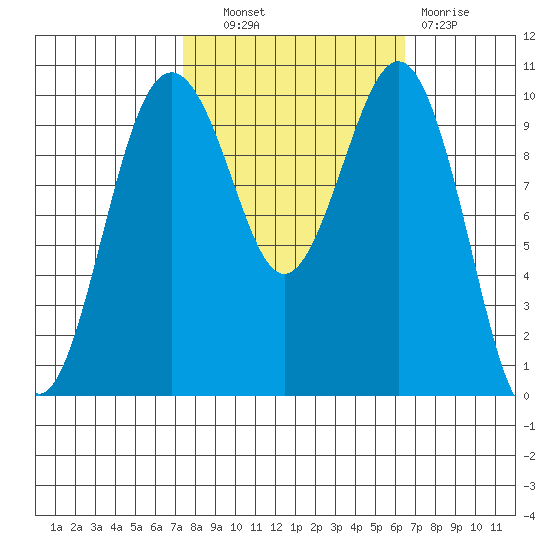 Greenbank tide chart for Tuesday, October 11, 2022