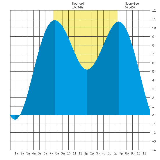 Greenbank tide chart for Wednesday, October 12, 2022