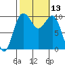 Greenbank tide chart for Thursday, October 13, 2022