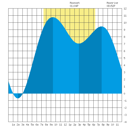 Greenbank tide chart for Friday, October 14, 2022