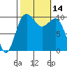 Greenbank tide chart for Friday, October 14, 2022