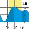 Greenbank tide chart for Sunday, October 16, 2022