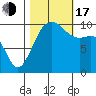 Greenbank tide chart for Monday, October 17, 2022