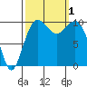 Greenbank tide chart for Saturday, October 1, 2022