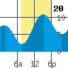 Greenbank tide chart for Thursday, October 20, 2022