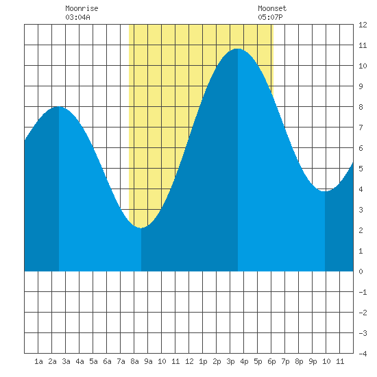Greenbank tide chart for Friday, October 21, 2022