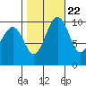 Greenbank tide chart for Saturday, October 22, 2022
