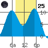 Greenbank tide chart for Tuesday, October 25, 2022