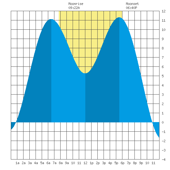 Greenbank tide chart for Wednesday, October 26, 2022