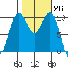 Greenbank tide chart for Wednesday, October 26, 2022