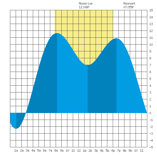 Greenbank tide chart for Friday, October 28, 2022