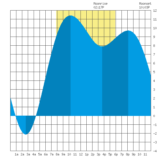 Greenbank tide chart for Sunday, October 30, 2022